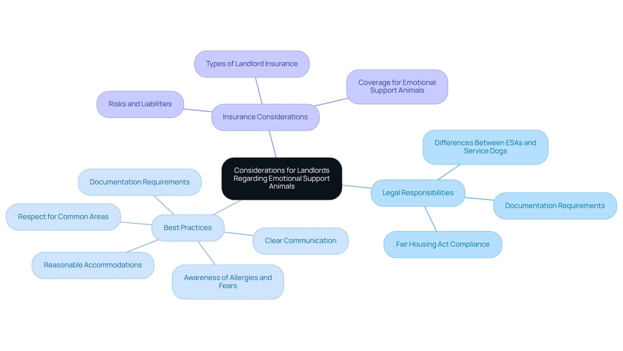 The central node represents the main topic, while branches highlight key considerations and best practices that landlords should be aware of. Each color-coded branch helps to visually categorize information, making it easier to navigate through the various aspects of accommodating emotional support animals. The central node represents the main topic, while branches highlight key considerations and best practices that landlords should be aware of. Each color-coded branch helps to visually categorize information, making it easier to navigate through the various aspects of accommodating emotional support animals.