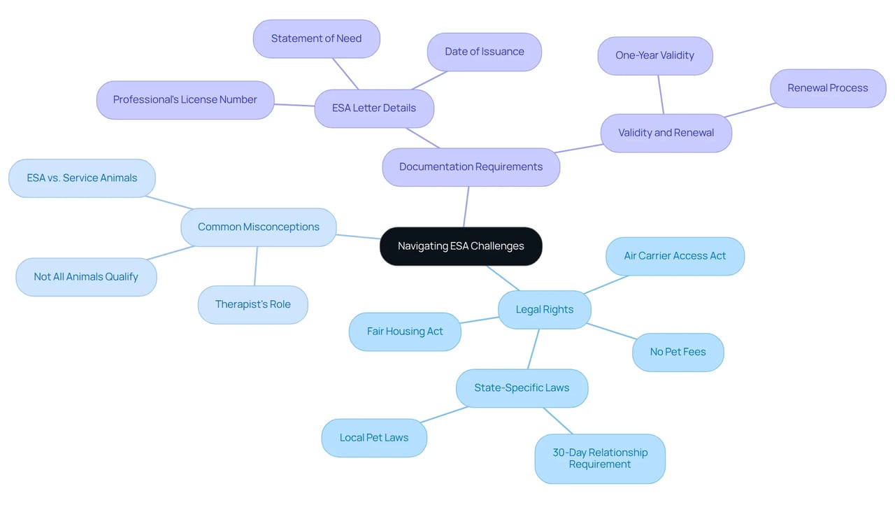 The center represents the overall theme of navigating ESA challenges, while the branches help you explore specific legal rights, misconceptions, and the necessary documentation to support your journey.