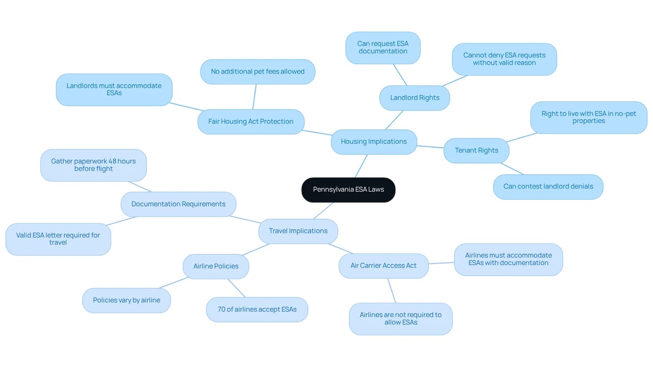 The central node represents the main topic, and the branches represent key categories and their details. Each sub-branch provides deeper insights into the implications of ESA laws, helping you understand your rights as an ESA owner.