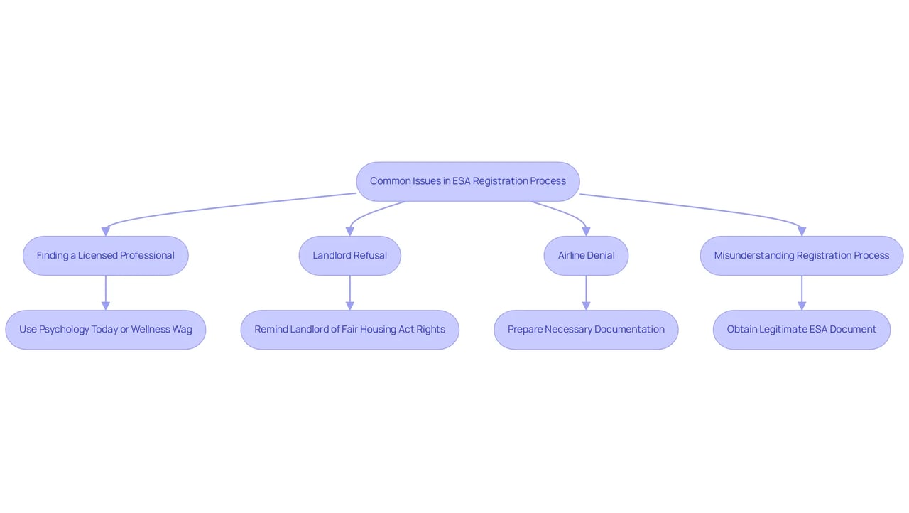 This flowchart outlines common challenges when registering an emotional support animal and offers clear steps to resolve each issue. Follow the arrows from the problems to see potential solutions and tips. This flowchart outlines common challenges when registering an emotional support animal and offers clear steps to resolve each issue. Follow the arrows from the problems to see potential solutions and tips.