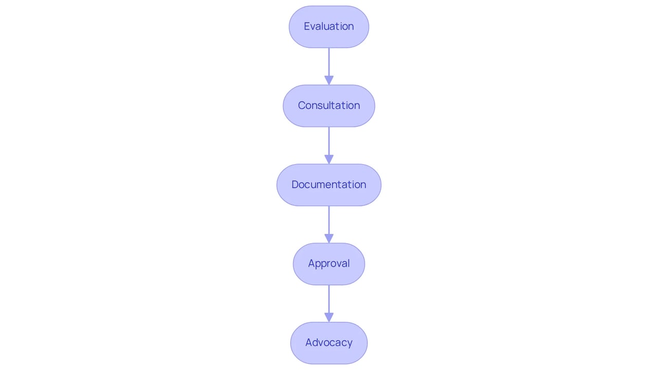 This flowchart shows the steps you need to follow to get ESA letters. Start at the top with Evaluation and move down through each step until you reach Advocacy. Each box represents an important part of the process.