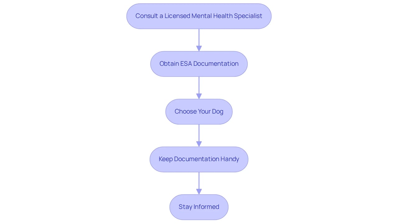 Each box represents a step in the process of getting your ESA letter. Follow the arrows to see how each step connects and leads you closer to having your Emotional Support Animal.
