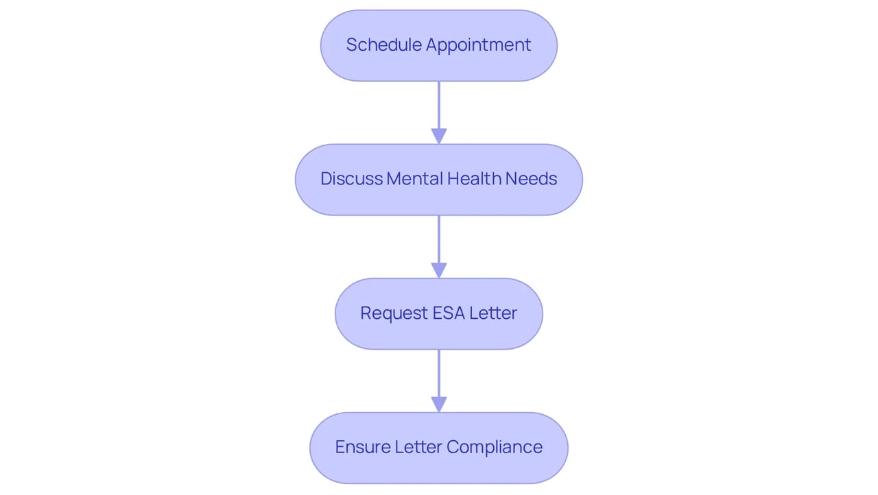 Each box outlines a step you need to follow to get your ESA letter — just follow the arrows from one step to the next! Each box outlines a step you need to follow to get your ESA letter — just follow the arrows from one step to the next!
