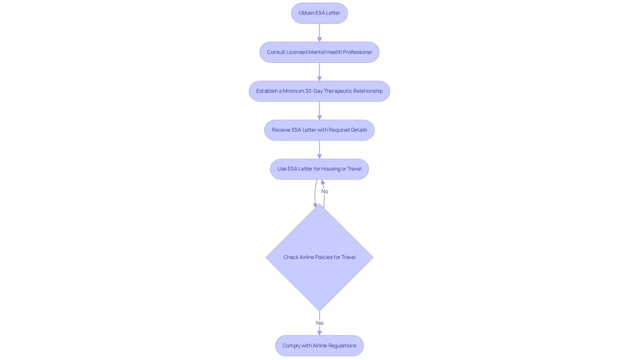 Follow the arrows to understand each step in the process of getting an ESA letter. Each box represents a key action or requirement, guiding you from consultation to utilization of the letter for housing or travel.