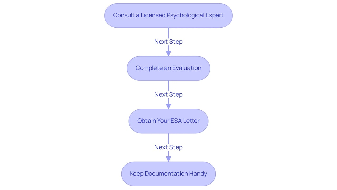 Each box represents a step in the process of obtaining your ESA letter. Follow the arrows to understand what you need to do next on your journey to emotional support. Each box represents a step in the process of obtaining your ESA letter. Follow the arrows to understand what you need to do next on your journey to emotional support.