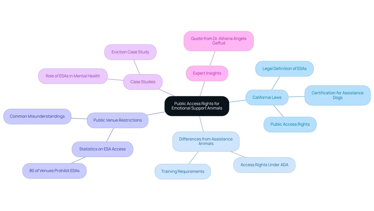 The central node represents the main topic, while branches detail the various components, such as laws and statistics. Follow the branches to explore the relationships between the main ideas and their implications for ESA owners.