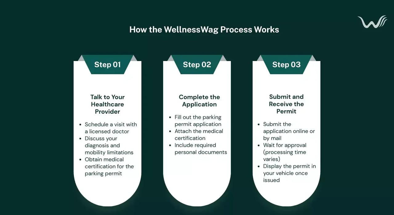 how wellnesswag helps you get your esa letter for university housing