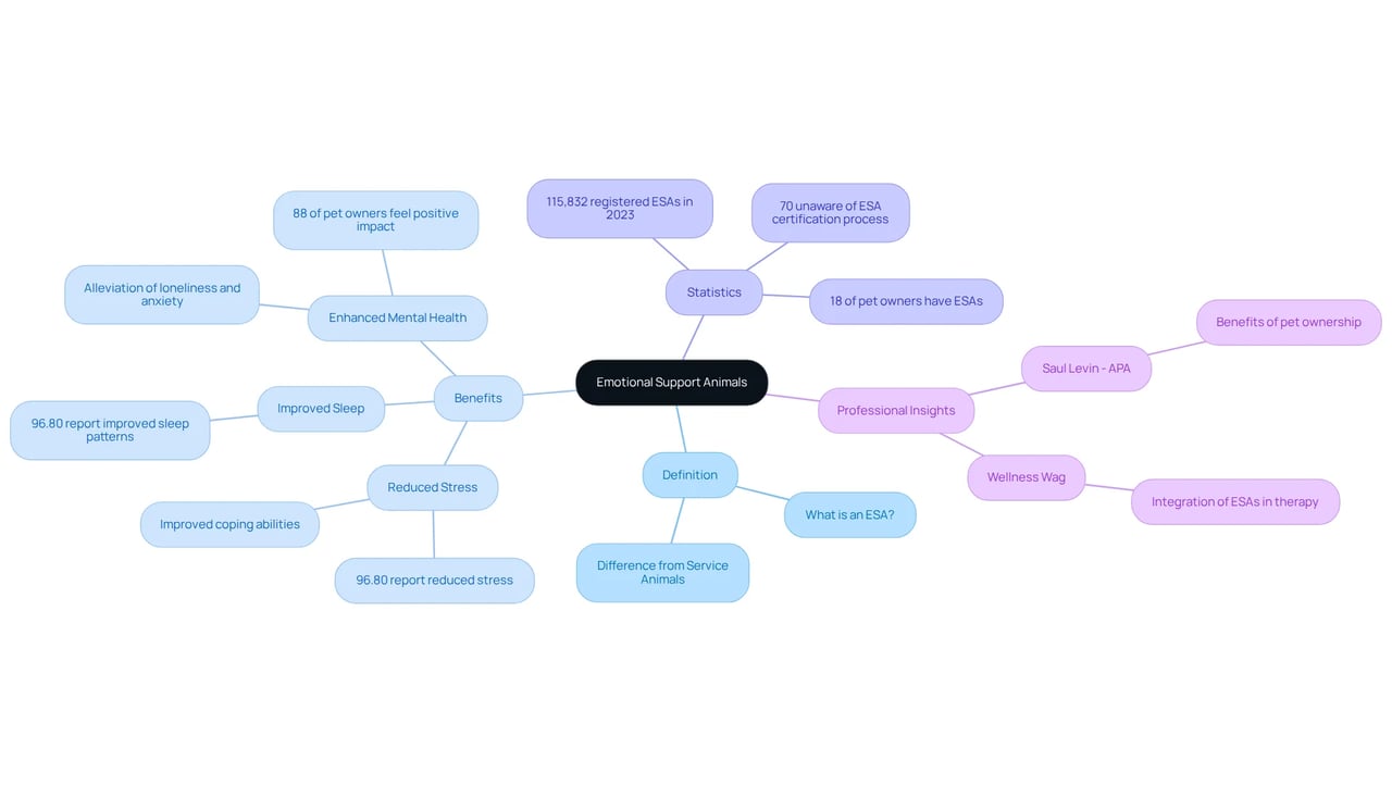 The center node represents the main topic of ESAs. Each branch represents a key aspect, allowing you to explore definitions, benefits, and important comparisons at a glance.