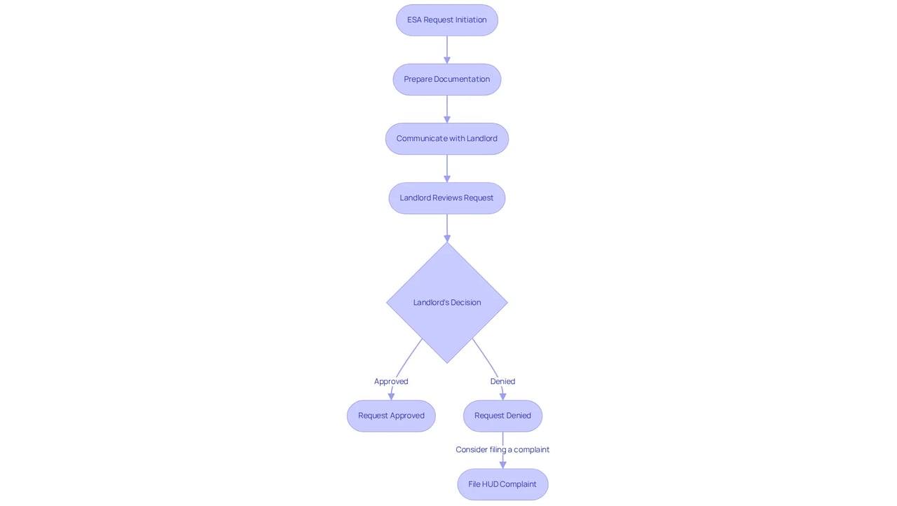 Follow the arrows through the steps to see how to successfully navigate an ESA request with your landlord. Each box explains what you need to do at that stage.