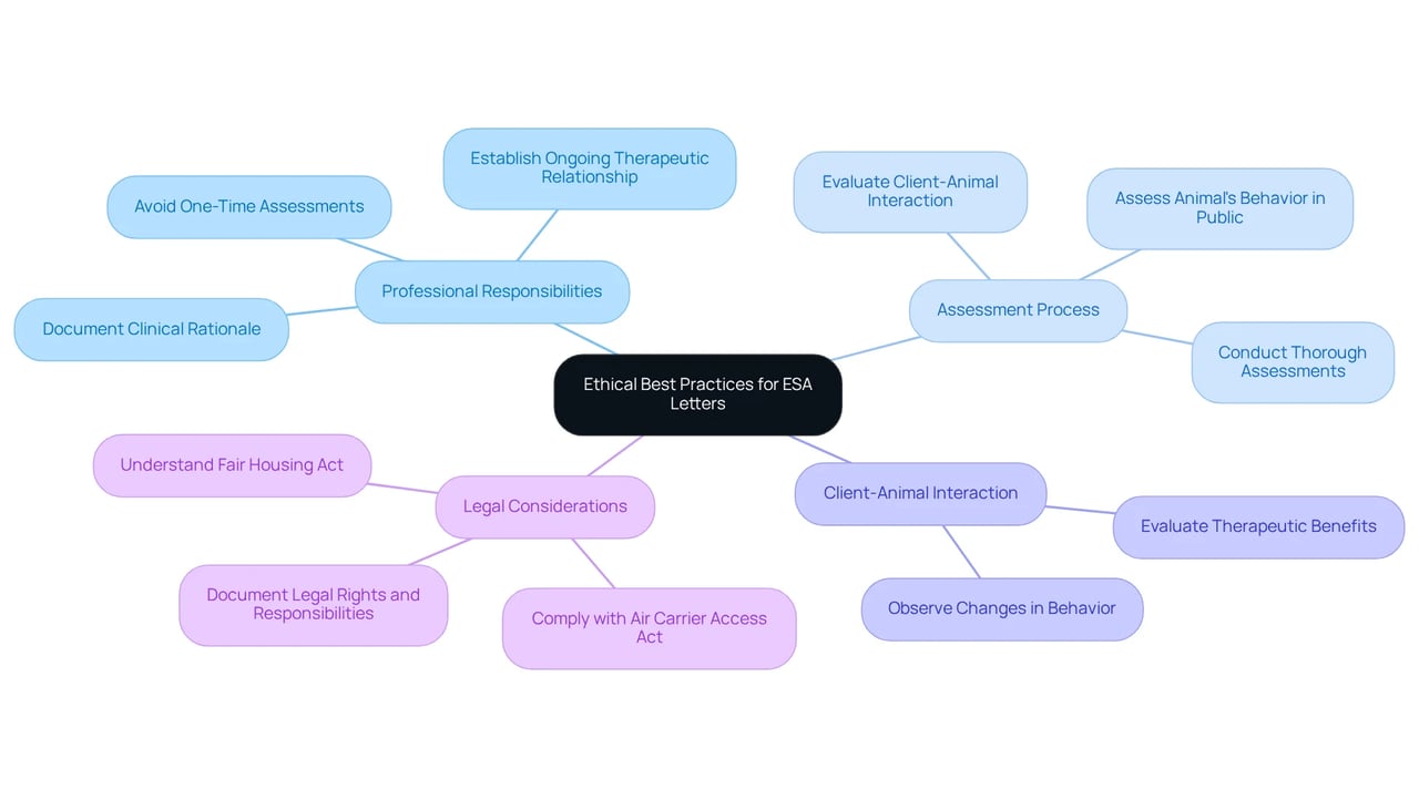 The center contains the main topic, and the branches represent key guidelines and responsibilities for professionals writing ESA letters. Each sub-branch provides specific actions or considerations that support ethical practices.