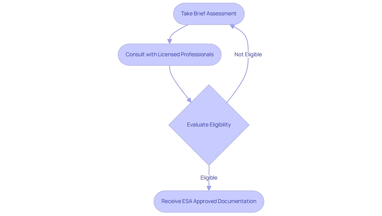 Each box represents a step in the journey to get your ESA letter. Follow the arrows to see how you move from one step to the next, ensuring a smooth path to support.