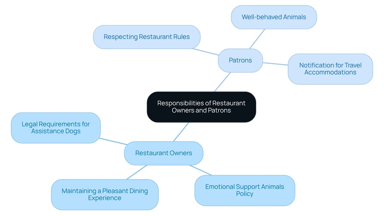 The central node represents the main topic, while branches show specific responsibilities for restaurant owners and patrons. Each color-coded branch leads to more detailed points, making it easy to understand how each role contributes to a positive dining experience.