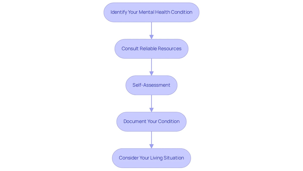 Follow the arrows from top to bottom to see the steps you need to take to determine if you qualify for an Emotional Support Animal letter. Each box represents an important action you should consider.
