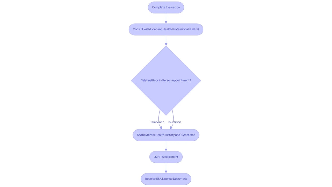 Follow the arrows to see each step in the journey towards getting your ESA letter. Each box represents an action or decision point, guiding you through the process.