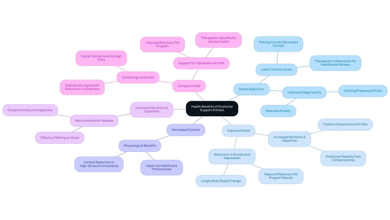 Start in the center with the overall health benefits of ESAs, then explore each branch to see how they help reduce stress, improve mood, and foster social connections. Each color-coded branch represents a specific area of benefit derived from having an emotional support animal.