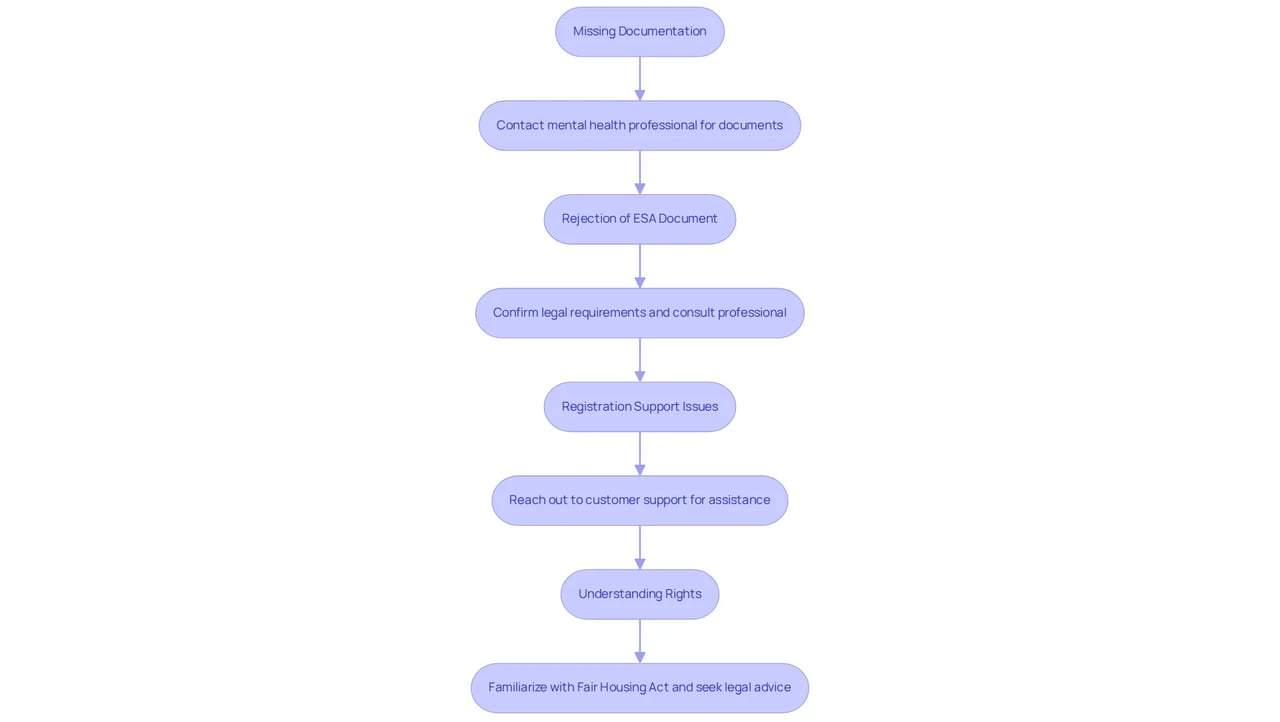 Each box highlights a common registration problem followed by suggested actions to resolve it. Follow the arrows to see the recommended steps for each issue. Each box highlights a common registration problem followed by suggested actions to resolve it. Follow the arrows to see the recommended steps for each issue.