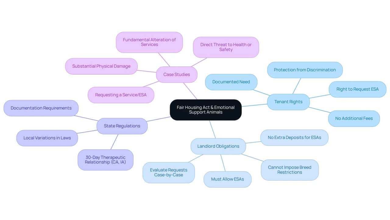 The central node represents the Fair Housing Act, with branches showing tenant rights, landlord responsibilities, specific state laws, and case examples. Each branch helps you understand how these elements relate to the overall theme of support for individuals with disabilities. The central node represents the Fair Housing Act, with branches showing tenant rights, landlord responsibilities, specific state laws, and case examples. Each branch helps you understand how these elements relate to the overall theme of support for individuals with disabilities.
