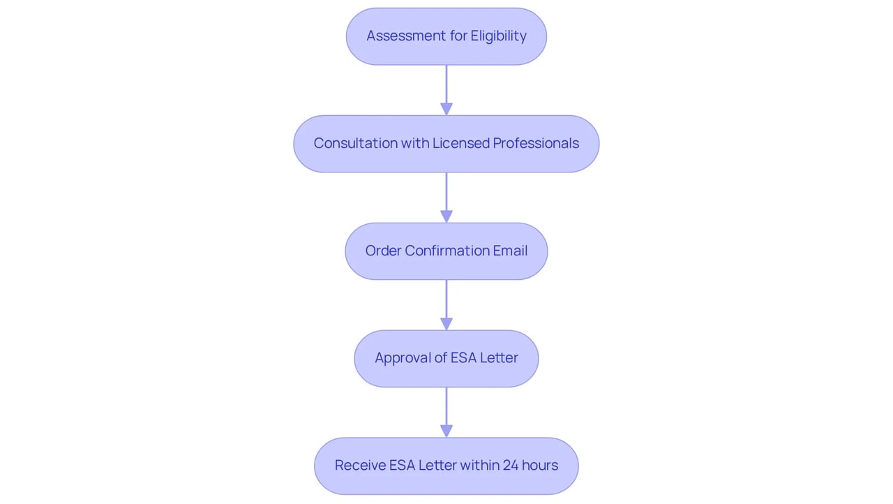 Each box represents a step in the journey to receive your ESA letter. Follow the arrows to see how each step leads to the next, guiding you through the process. Each box represents a step in the journey to receive your ESA letter. Follow the arrows to see how each step leads to the next, guiding you through the process.