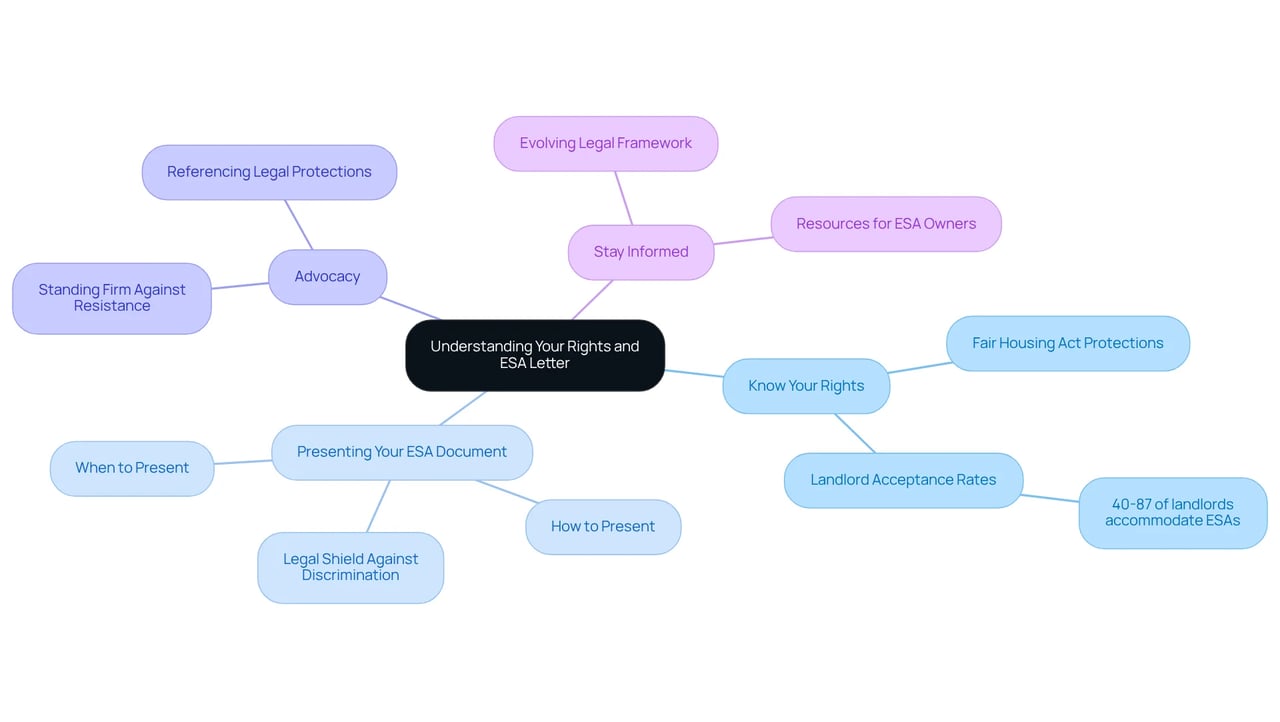 This mindmap outlines your rights and strategies for using your ESA letter. Each branch represents a key area of knowledge, helping you navigate the laws and practices surrounding Emotional Support Animals.