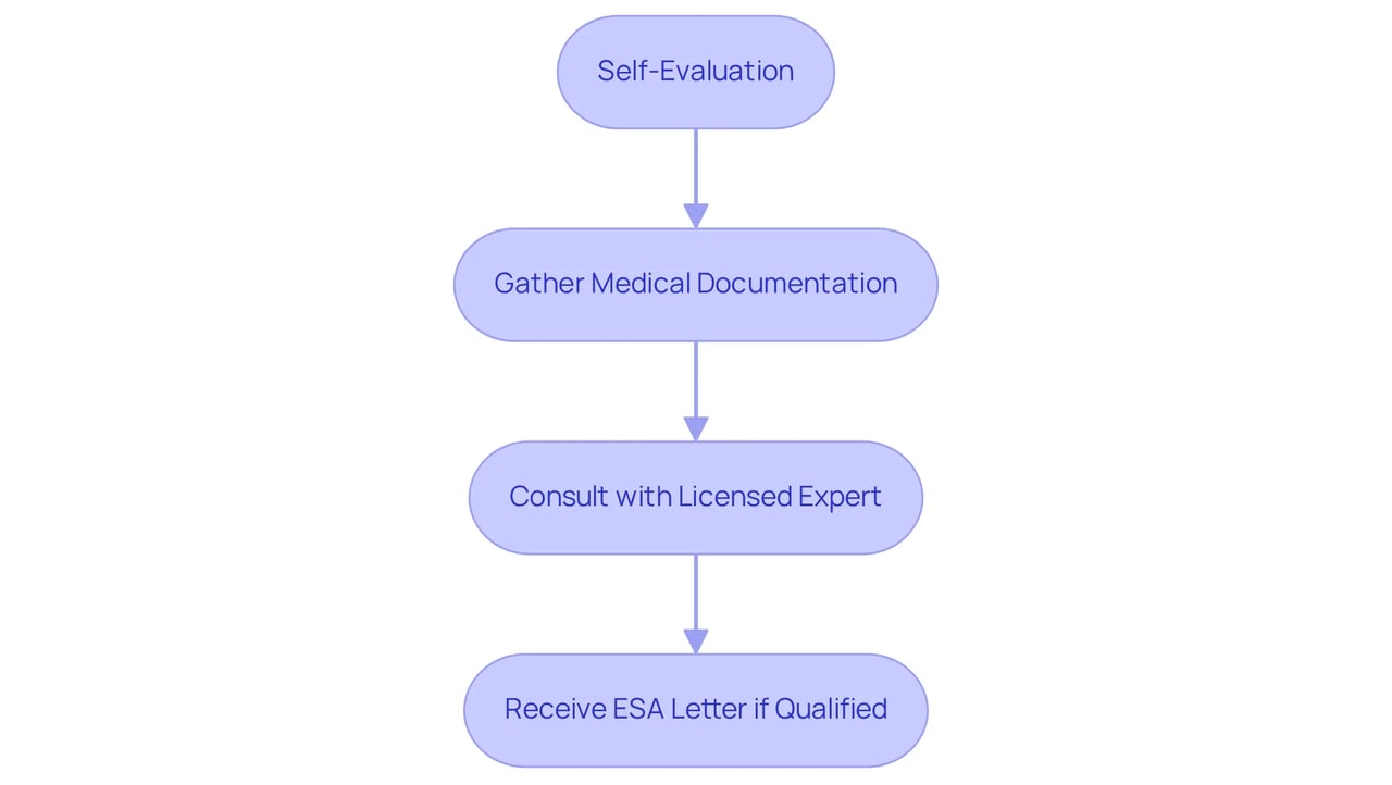 Each box represents a step in the process — follow the arrows to see how to navigate your eligibility for an emotional support animal.