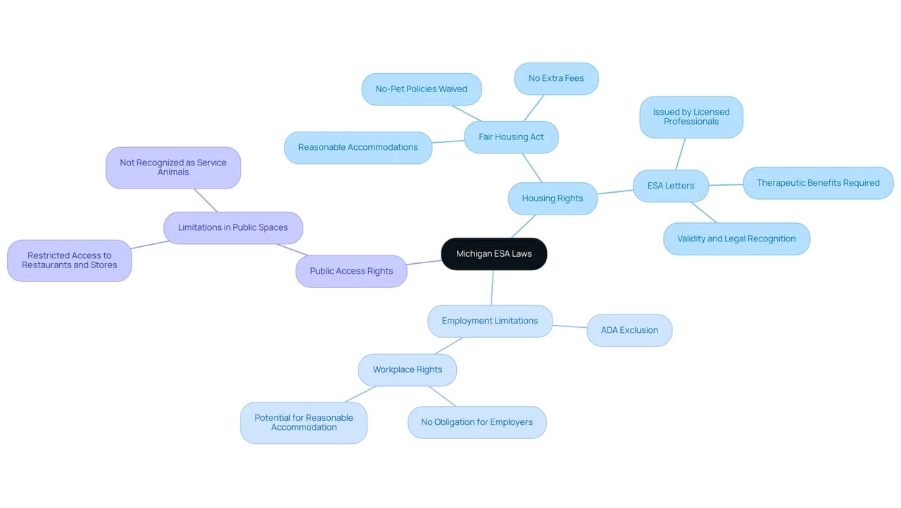 The central node represents the overarching topic. Each branch highlights a specific area of law related to Emotional Support Animals, with sub-branches detailing important aspects and rights. Follow the branches to understand how these laws interact and differ.