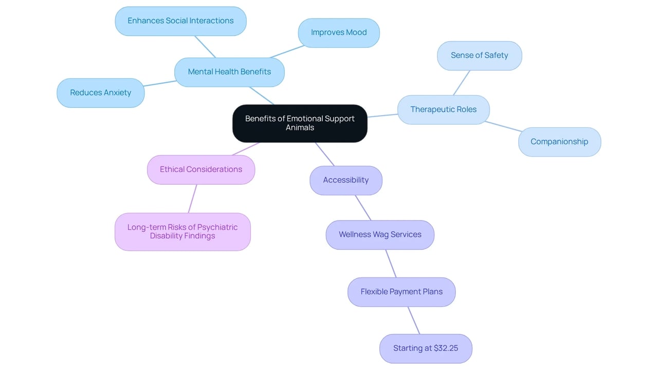 This mindmap shows how emotional support animals contribute to mental health. Each branch explores different benefits and roles, highlighting their importance in recovery and well-being.