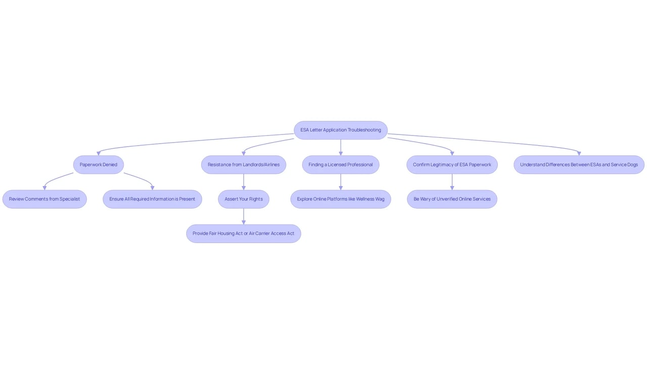 Each box represents a step in the troubleshooting process, with arrows indicating the flow of actions. The colors represent different stages of the process. Each box represents a step in the troubleshooting process, with arrows indicating the flow of actions. The colors represent different stages of the process.