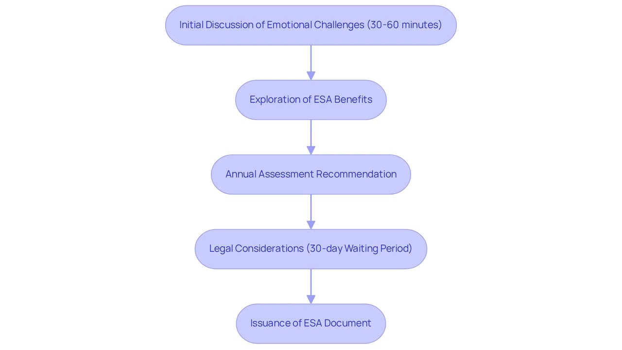 This flowchart outlines the steps taken to evaluate the need for an Emotional Support Animal. Follow the arrows to see how each stage leads to the next, from discussing emotional challenges to the final issuance of the ESA document.