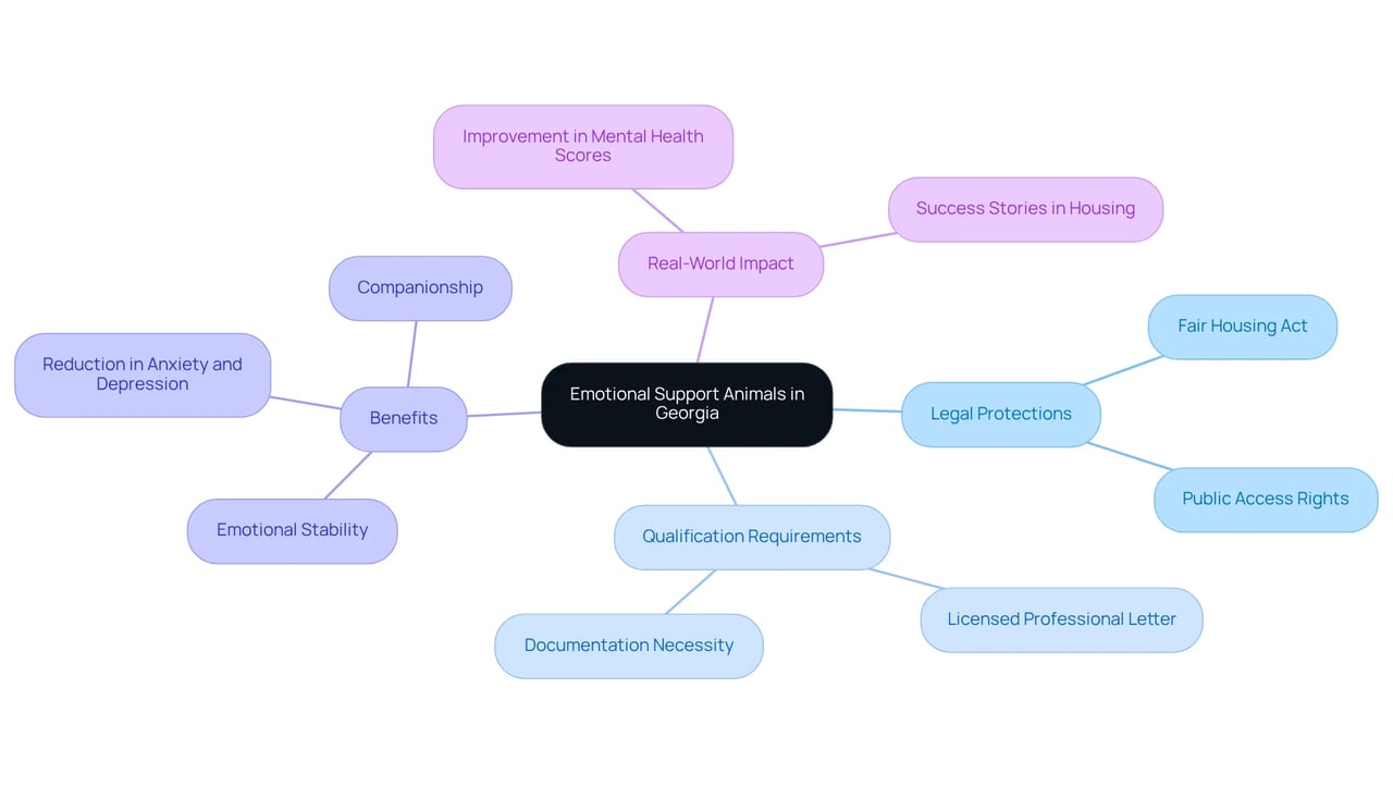 The central node represents the overall topic, while the branches show different aspects of how ESAs function in Georgia. Each branch helps you see critical information about legal rights, requirements, and the positive effects of ESAs on mental health.