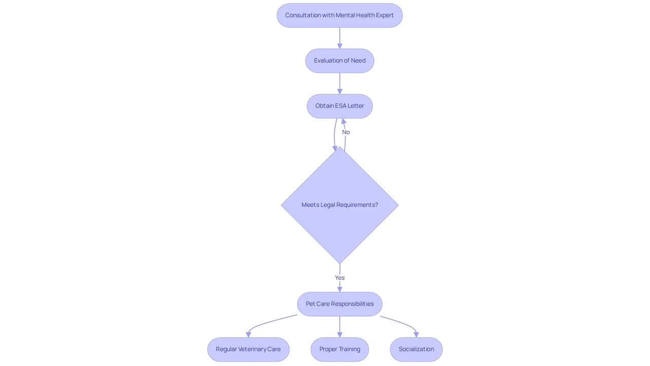 Follow the arrows to see how to navigate the process of getting an ESA letter and the important steps in caring for your emotional support animal. Each box represents a key action, while the decision point helps ensure everything is on track.
