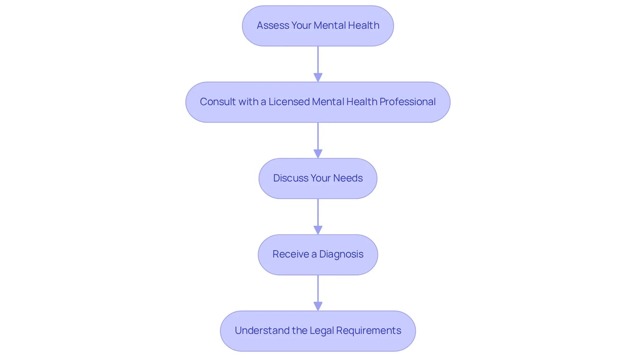 Each box represents a step in the process. Follow the arrows to see how to move from one step to the next on your journey toward obtaining an Emotional Support Animal. Each box represents a step in the process. Follow the arrows to see how to move from one step to the next on your journey toward obtaining an Emotional Support Animal.
