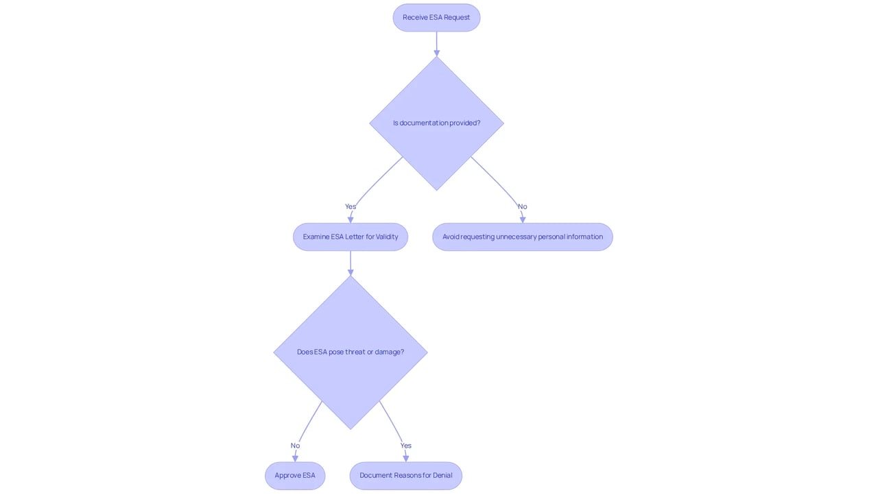 This flowchart outlines the steps landlords should take when receiving a request for an emotional support animal. Follow the arrows to see how decisions flow from one step to the next, ensuring that all legal and ethical considerations are addressed. This flowchart outlines the steps landlords should take when receiving a request for an emotional support animal. Follow the arrows to see how decisions flow from one step to the next, ensuring that all legal and ethical considerations are addressed.