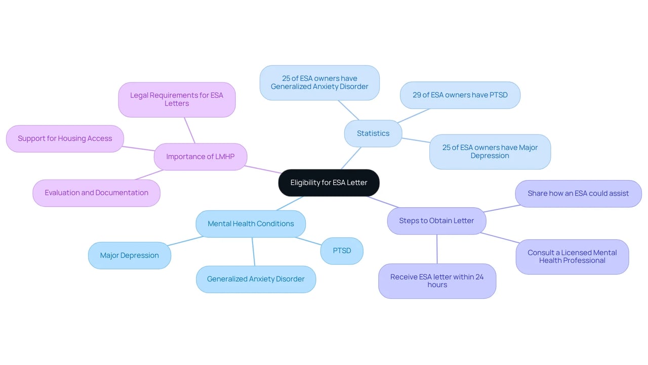The center shows the main topic, while branches lead you through the conditions that qualify for an ESA, the stats surrounding them, steps to get your letter, and why working with a mental health professional is crucial.