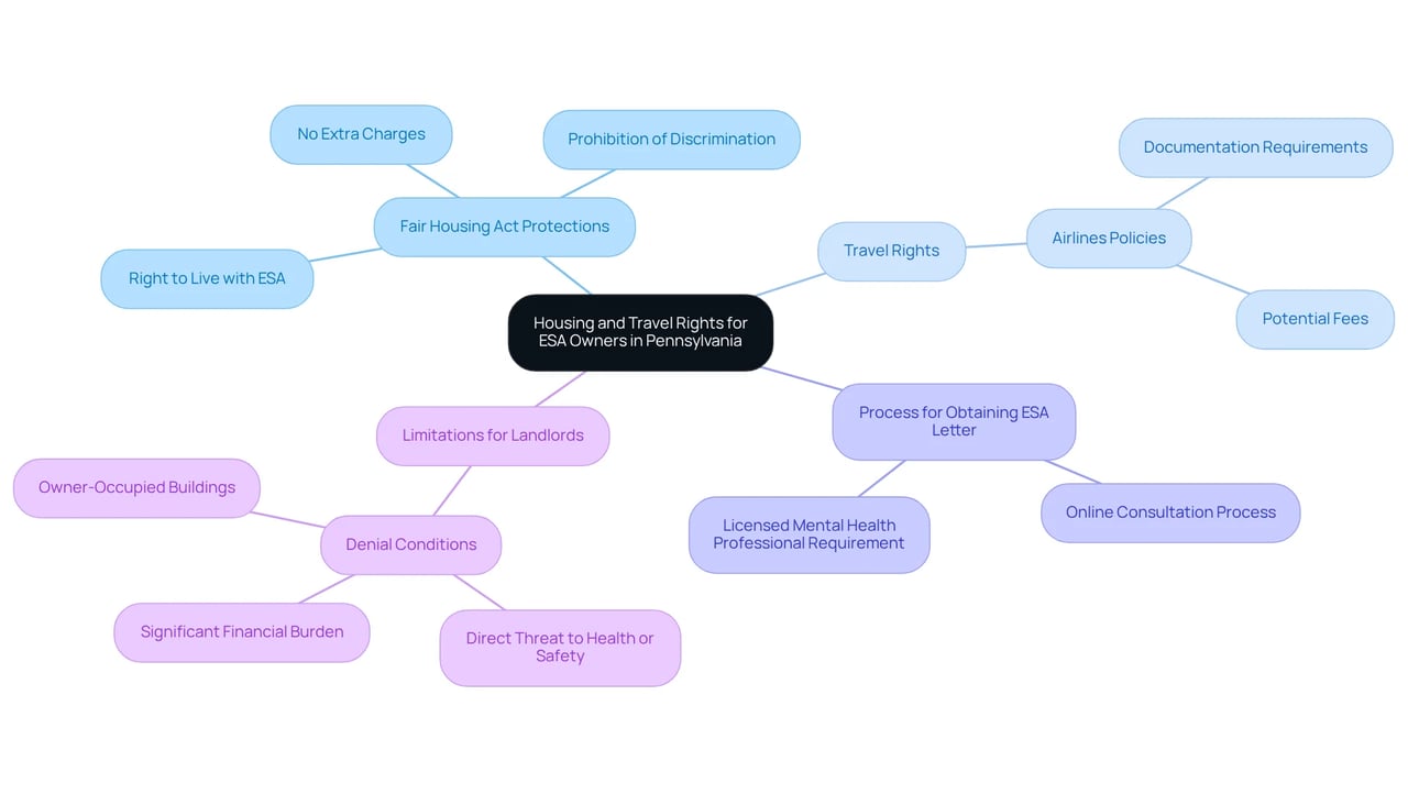 The central node highlights the main topic, while branches represent key areas of rights and processes. Each sub-point provides further detail, making it easier to understand the laws and protections available to ESA owners.
