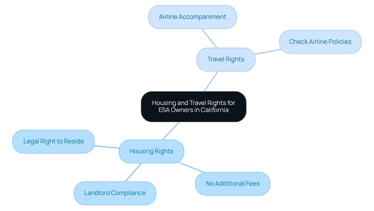 This mindmap illustrates the rights of ESA owners in California. Each branch represents key areas of ESA rights—follow the branches to explore housing rights like living with ESAs and travel rights for airline policies. This mindmap illustrates the rights of ESA owners in California. Each branch represents key areas of ESA rights—follow the branches to explore housing rights like living with ESAs and travel rights for airline policies.
