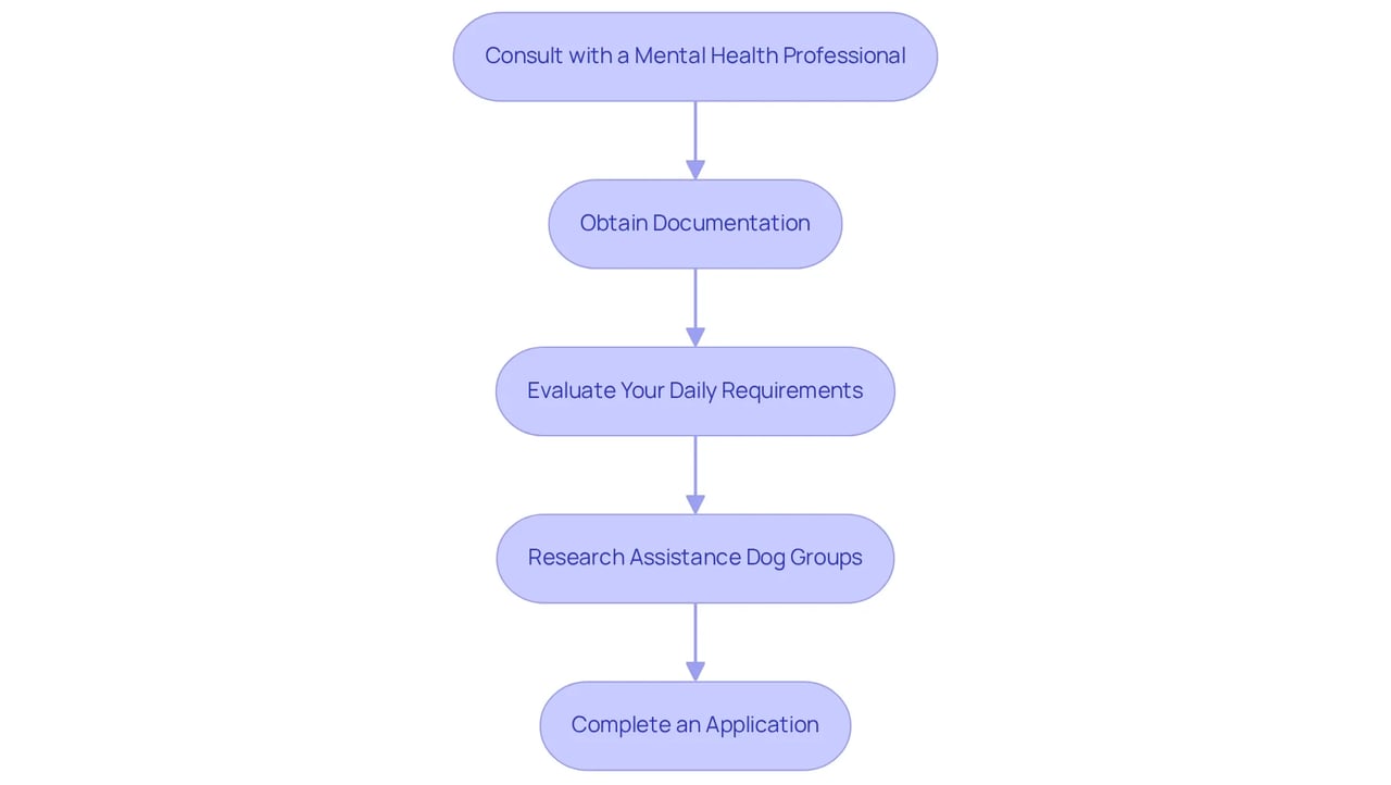 Each box represents a step in the process of getting a service dog for anxiety. Follow the arrows to see what you need to do next — starting from consulting a mental health professional to completing your application. Each box represents a step in the process of getting a service dog for anxiety. Follow the arrows to see what you need to do next — starting from consulting a mental health professional to completing your application.