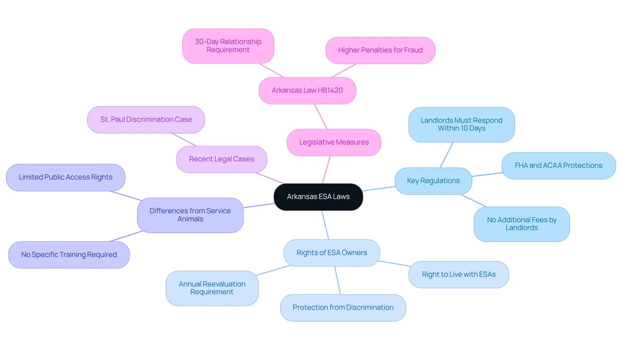 This mindmap illustrates the laws and rights related to emotional support animals in Arkansas. Each branch represents a key aspect of the regulations, making it easy to understand what protections exist for ESA owners and how they differ from service animals. This mindmap illustrates the laws and rights related to emotional support animals in Arkansas. Each branch represents a key aspect of the regulations, making it easy to understand what protections exist for ESA owners and how they differ from service animals.