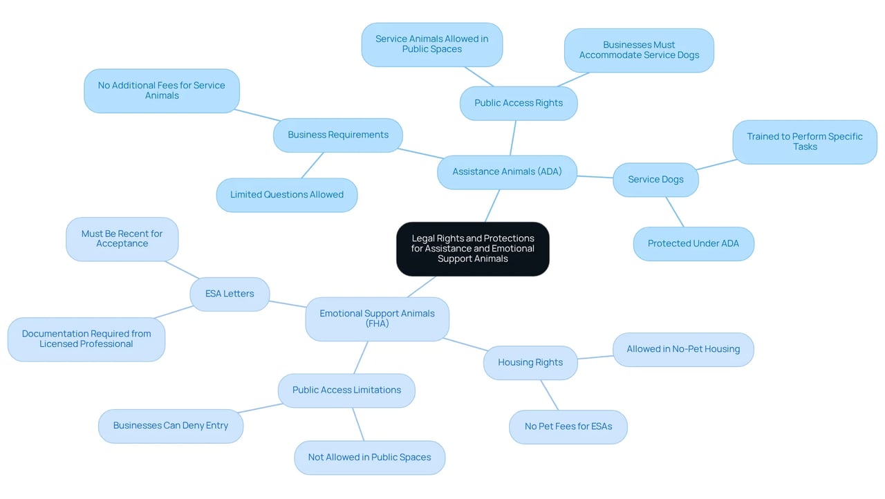The center represents the overall topic, with branches showing how assistance animals and emotional support animals are treated under different laws. Each branch breaks down specific rights and requirements, helping you understand the distinctions easily.