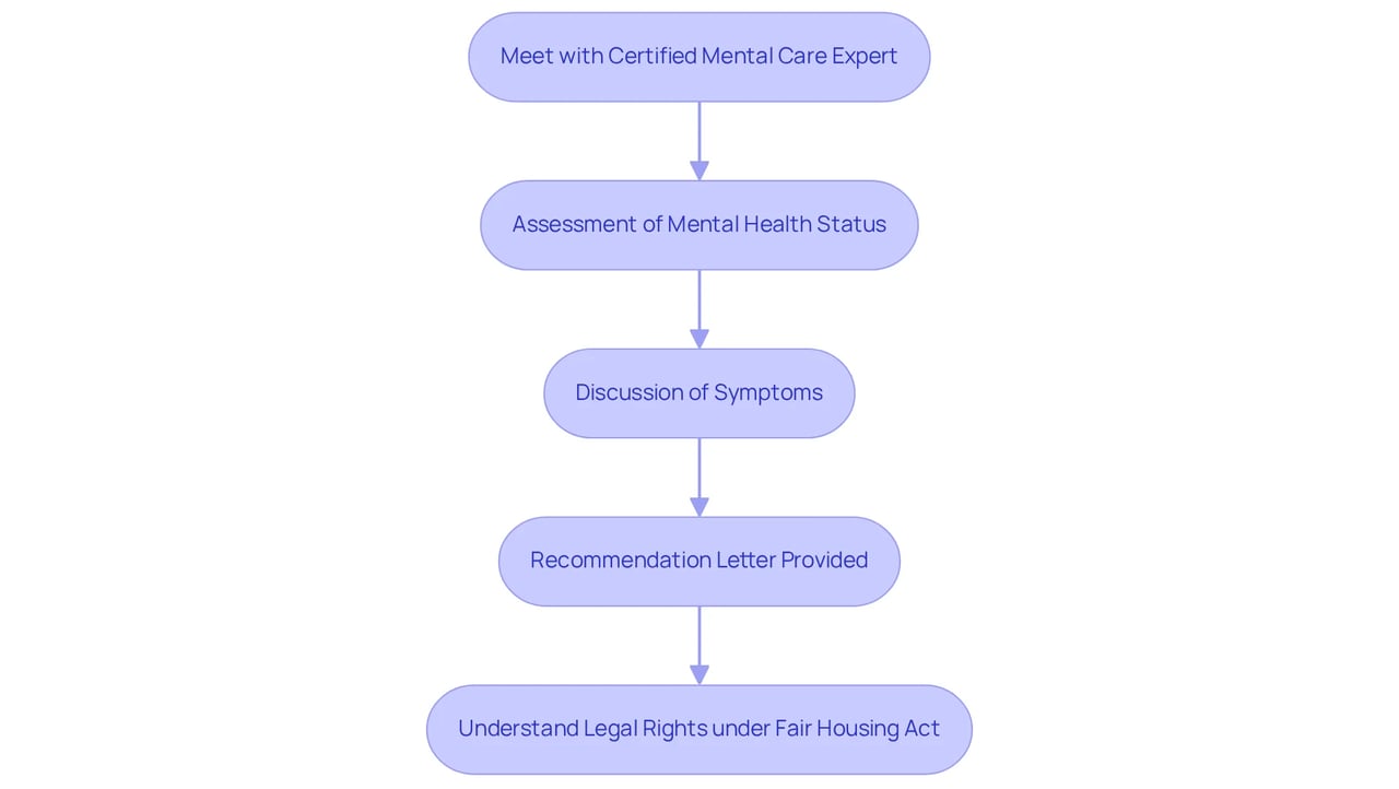 This flowchart guides you through each step to qualify for an emotional support dog. Follow the arrows from meeting a mental care expert to receiving your recommendation letter and understanding your rights — every step is vital for your journey.