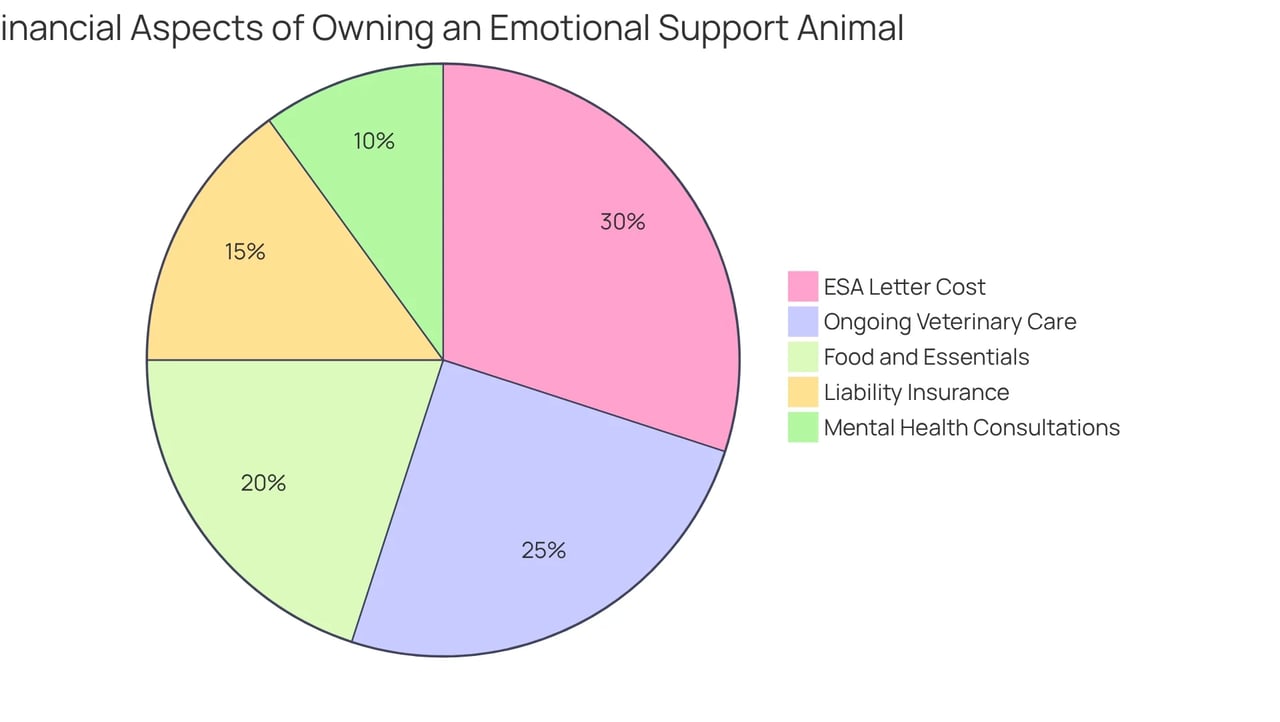 Each slice represents a different cost associated with having an emotional support animal. The larger the slice, the more significant that cost is in the overall budget.
