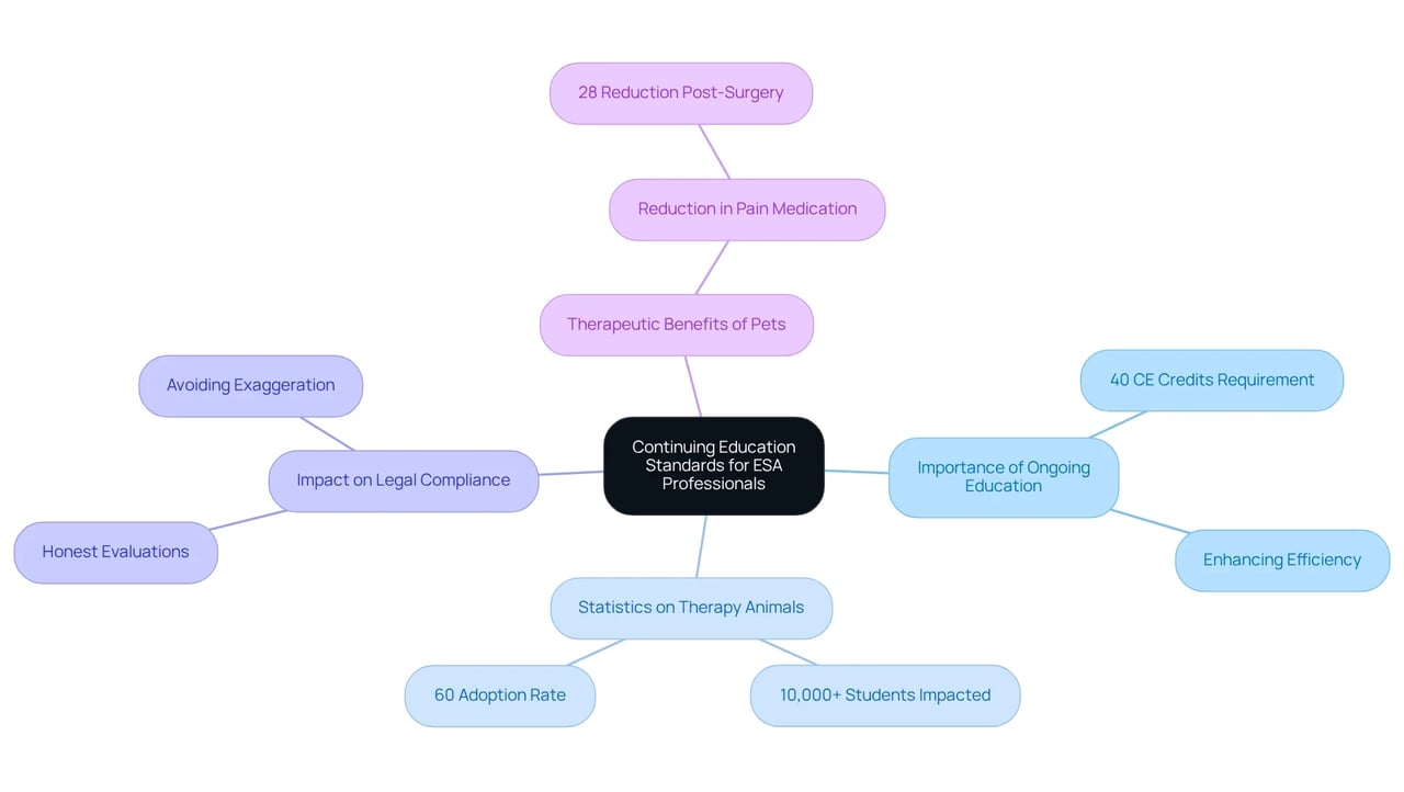 Start in the center with the main theme of continuing education. Follow the branches outwards to explore the importance, statistics, and impacts related to ESA professionals' ongoing training. Start in the center with the main theme of continuing education. Follow the branches outwards to explore the importance, statistics, and impacts related to ESA professionals' ongoing training.