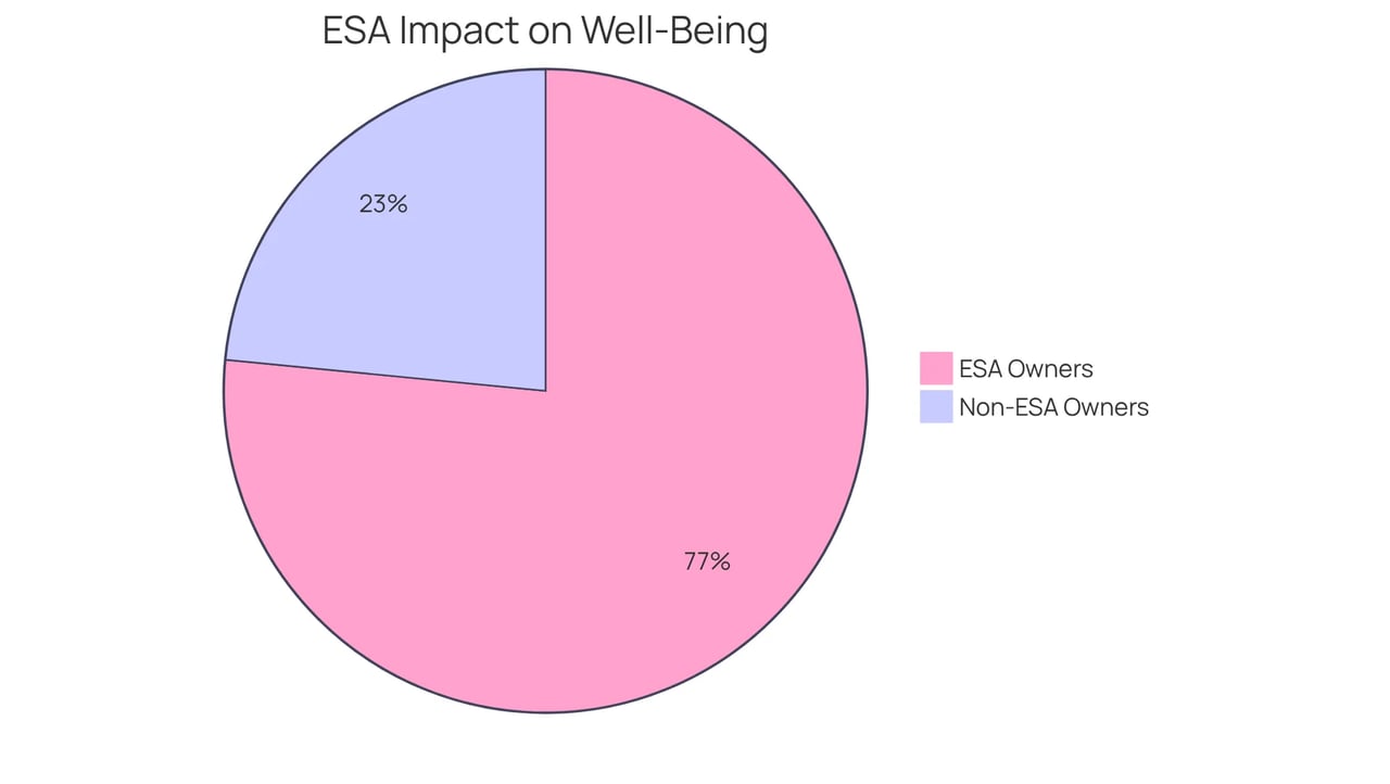 The blue slice shows the percentage of ESA owners who felt better during the pandemic, while the gray slice represents non-ESA owners. The larger the slice, the more significant the benefit!