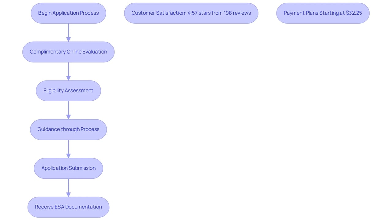 This flowchart guides you through the steps of obtaining an ESA letter. Each box represents a stage in the process, and the side notes show how satisfied our customers are and the affordable options we offer.