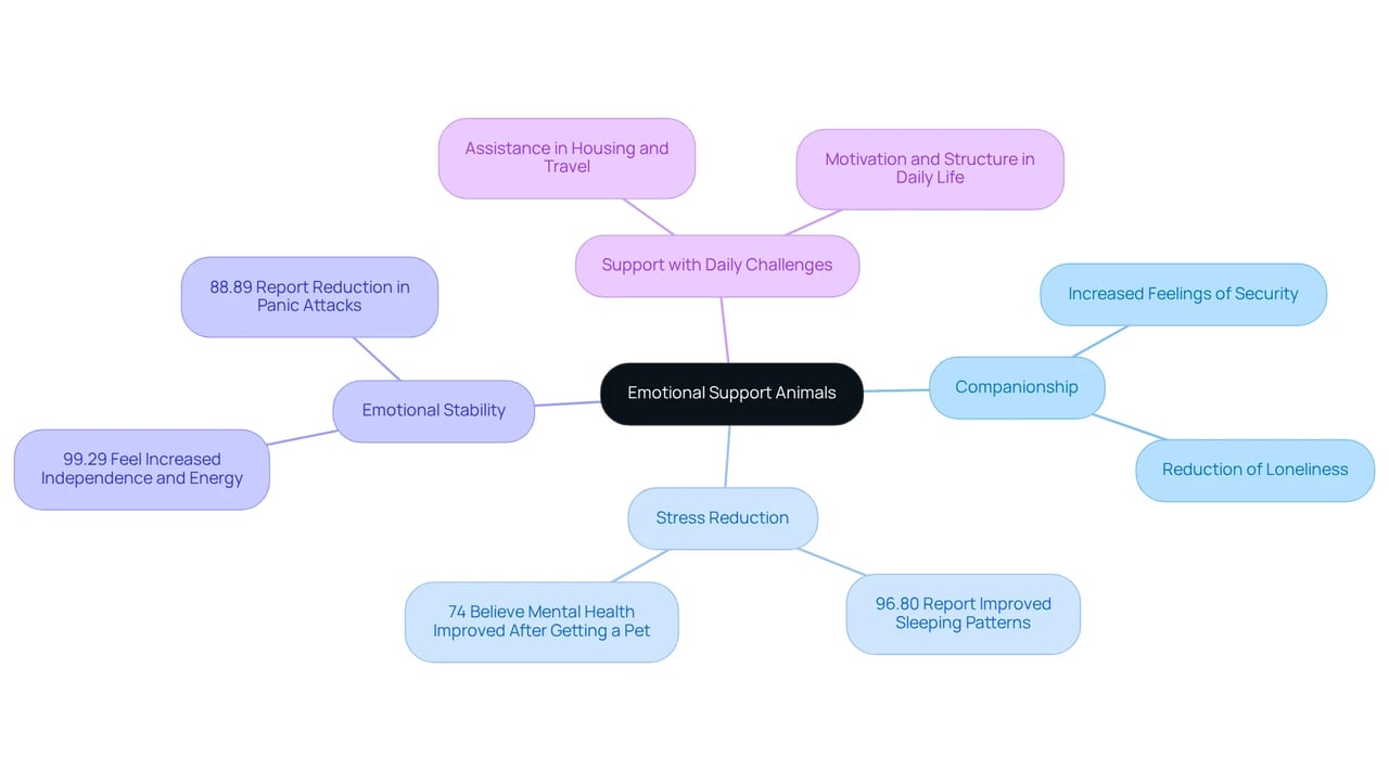 The central node represents ESAs, and each branch shows a different benefit. The sub-branches provide real-life examples or deeper explanations—follow the branches to understand how ESAs can impact emotional well-being.