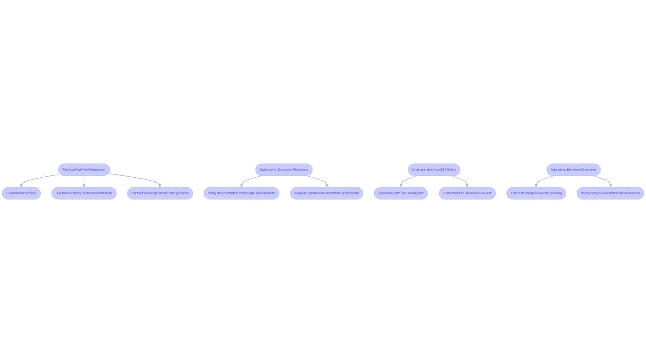 Follow the arrows from each challenge to see recommended solutions. Each box represents a common issue faced during the registration process, and the solutions help guide you through overcoming these obstacles.