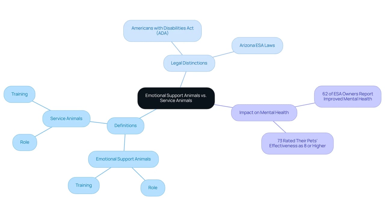 The central node represents the overall topic, with branches detailing definitions, legal distinctions, and the impact of ESAs. Each color-coded branch makes it easier to follow the relationships and understand the roles of ESAs and service animals.