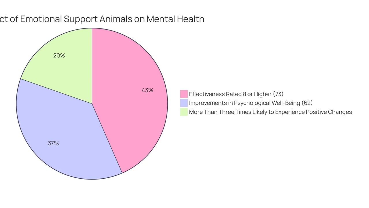 Each slice of the pie shows the proportion of ESA owners reporting improvements or effectiveness. A larger slice means a greater percentage of owners experienced that benefit.