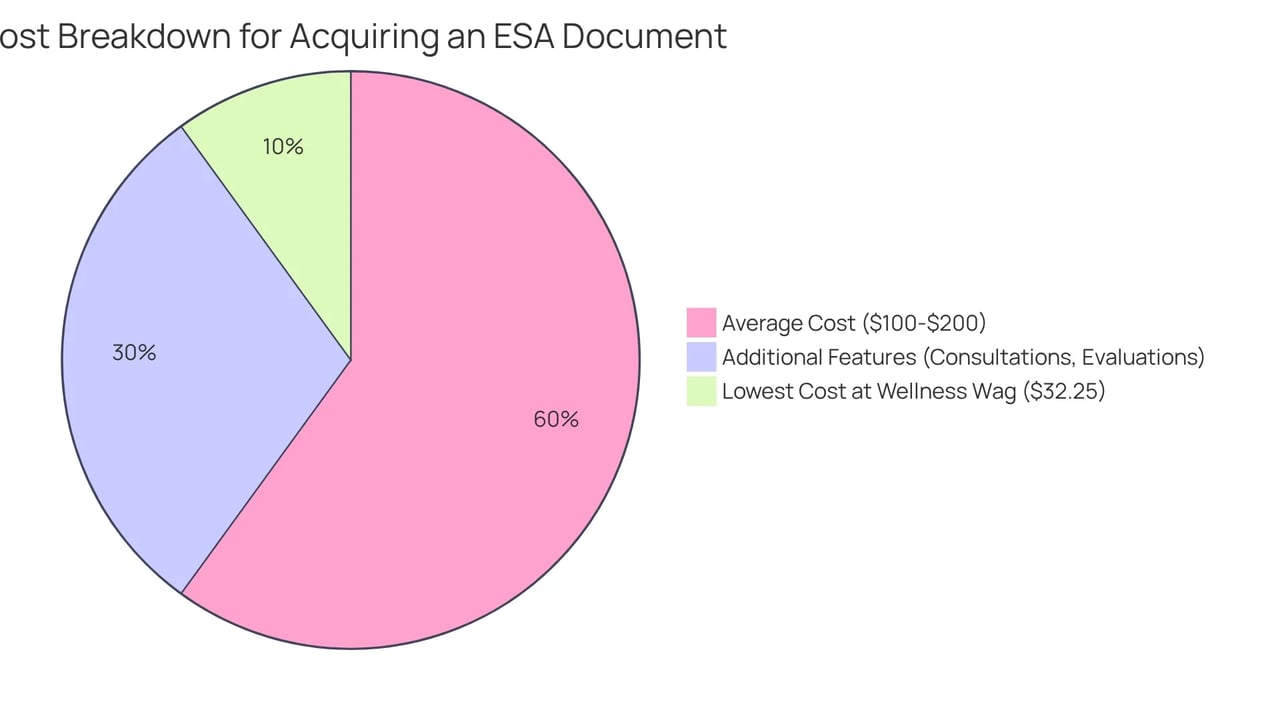 Each slice of the pie represents a different cost component for obtaining an ESA letter — the larger the slice, the more significant that cost is in relation to the total expense.