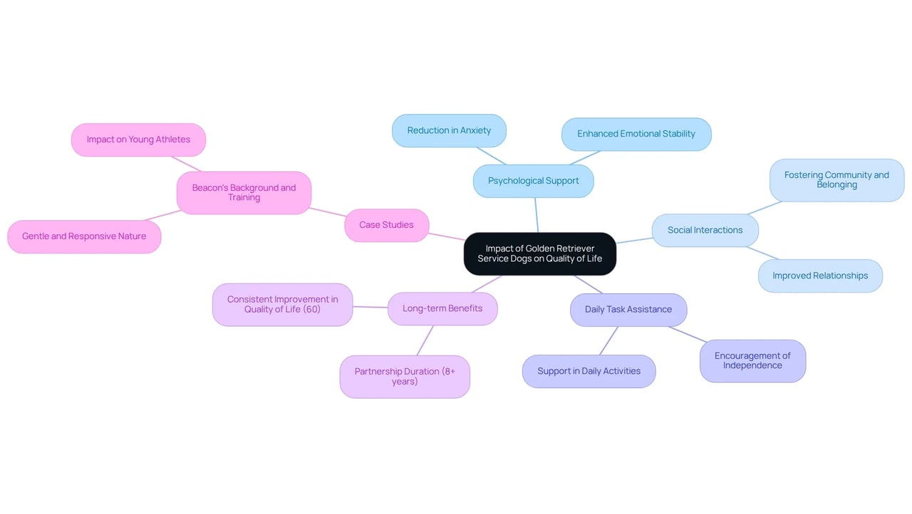 This mindmap shows how golden retriever service dogs can enhance quality of life. Each branch represents different benefits, and the smaller branches provide details or examples related to those benefits. This mindmap shows how golden retriever service dogs can enhance quality of life. Each branch represents different benefits, and the smaller branches provide details or examples related to those benefits.