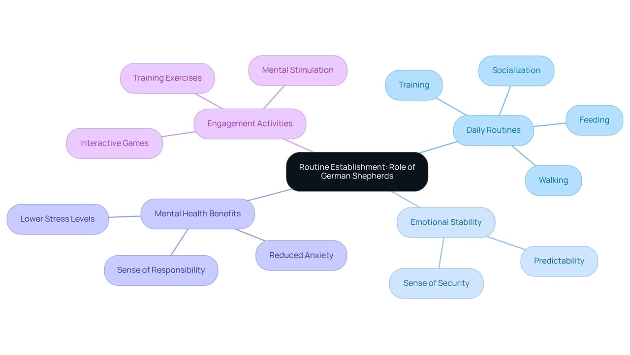 This mindmap shows how German Shepherds help in creating daily routines, which are crucial for emotional stability. Each branch represents an aspect of the routine, and the sub-branches provide specific examples and benefits.